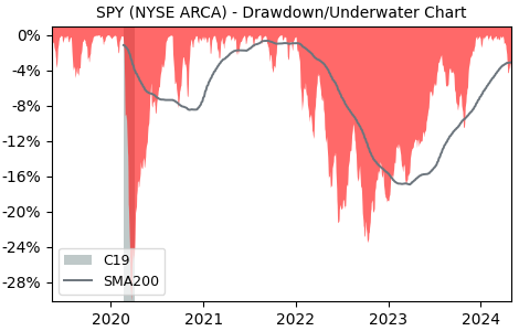 Drawdown / Underwater Chart for SPDR S&P 500 Trust (SPY) - Stock Price & Dividends